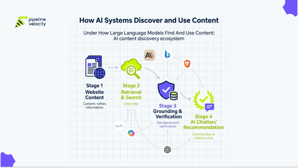 How Large Language Models Find And Use Content