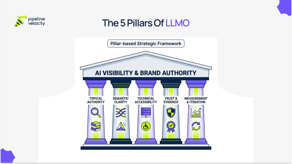 The Five Pillars Of LLMO