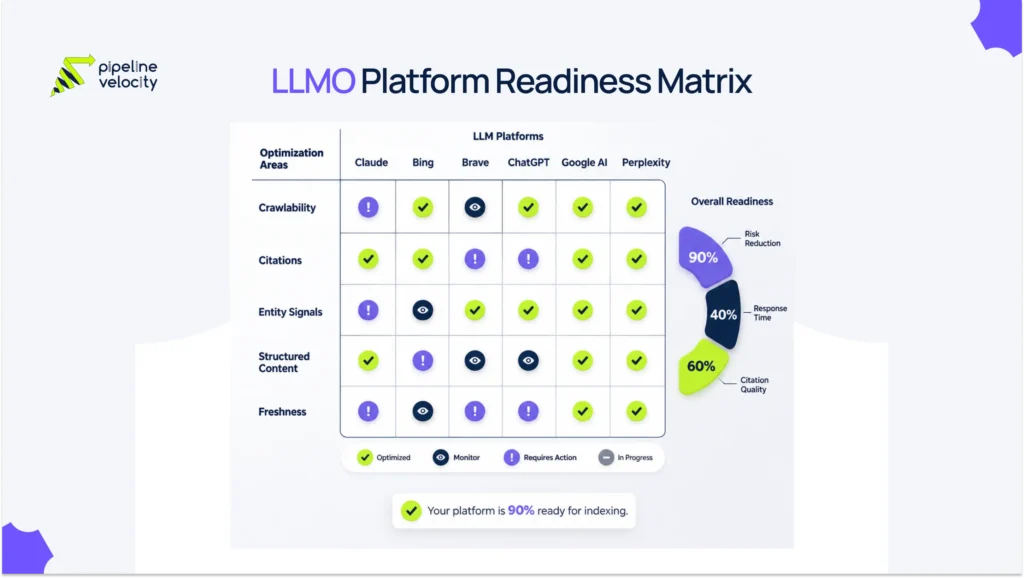 LLMO Platform Readiness Matrix