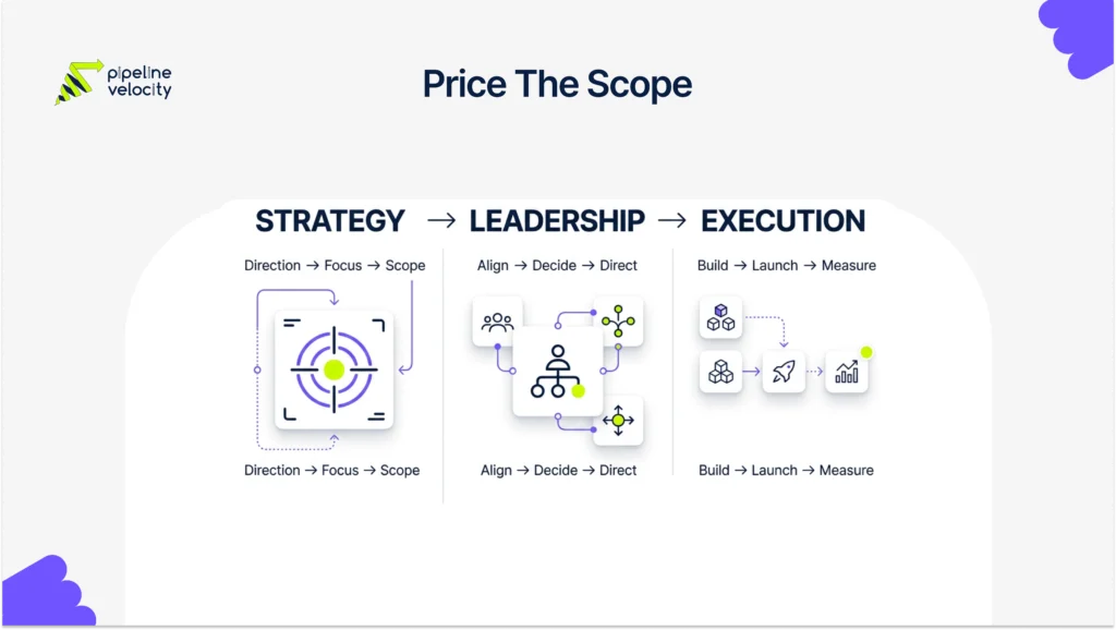 Three bands show the strategy, leadership and execution layers in a fractional CMO engagement.