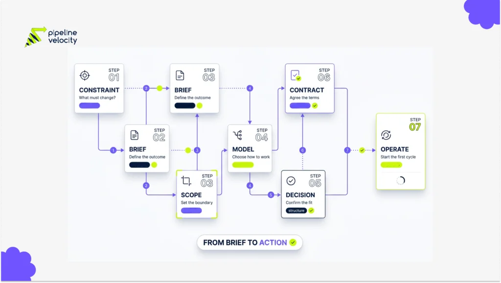 A seven-step path shows how a company can hire and activate a fractional CMO without buying a strategy-only retainer.