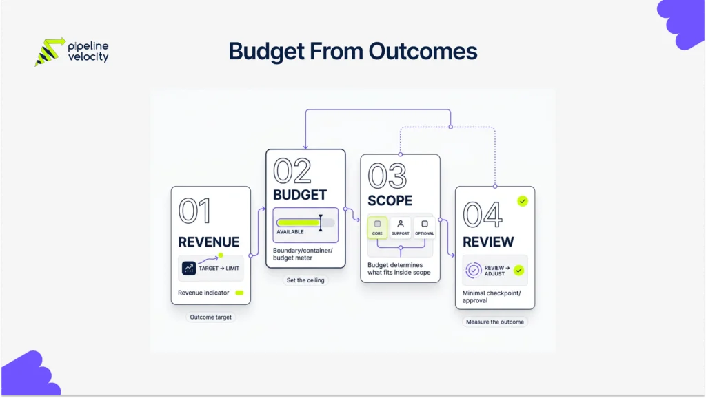 A flow diagram shows how a company can set a fractional CMO budget from an economic constraint and defined scope.