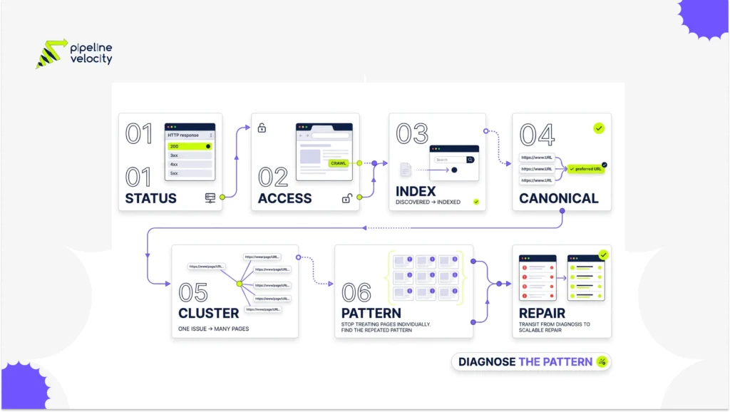A seven-step diagnostic shows how to investigate an alternate page with a proper canonical tag.