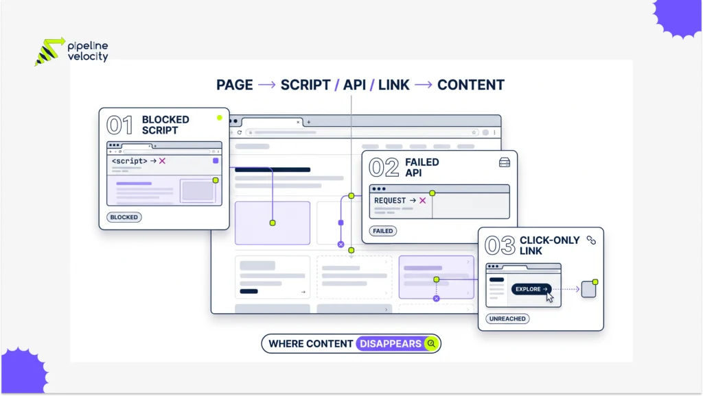 A release-gate flow shows the checks used to verify JavaScript templates before and after deployment.