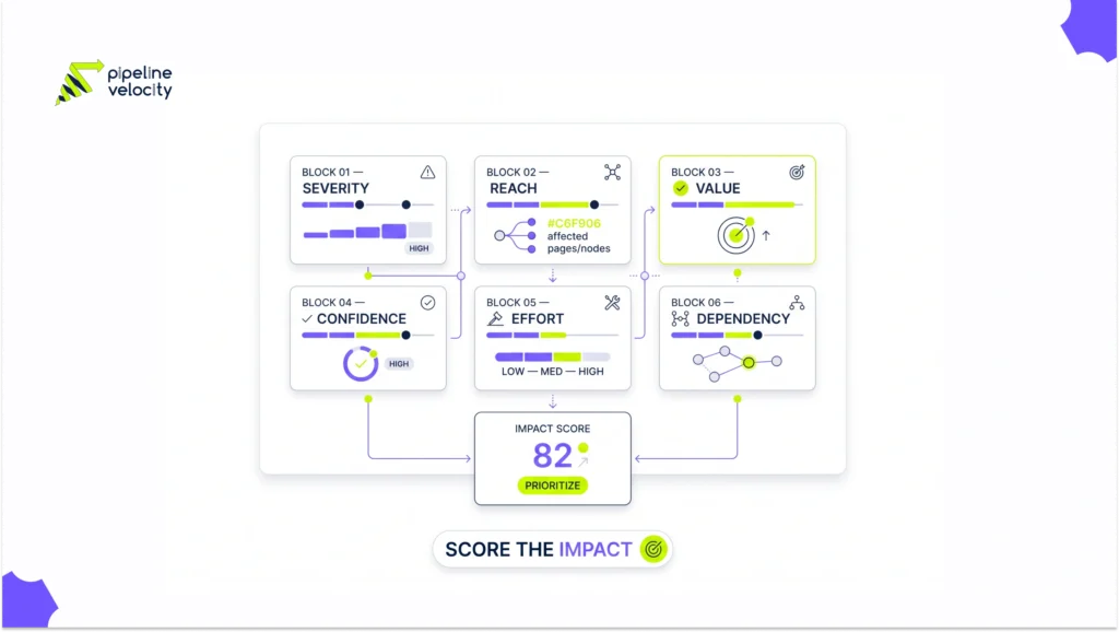 Six blocks show the fields used to prioritize validated technical SEO issues.
