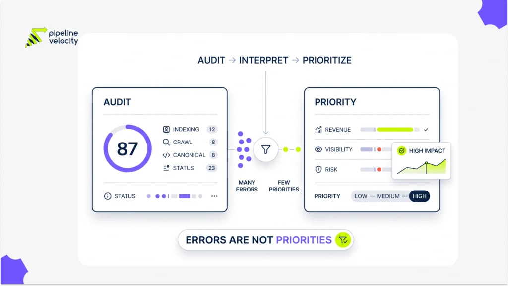 Two cards contrast a generic audit severity score with a business priority decision.