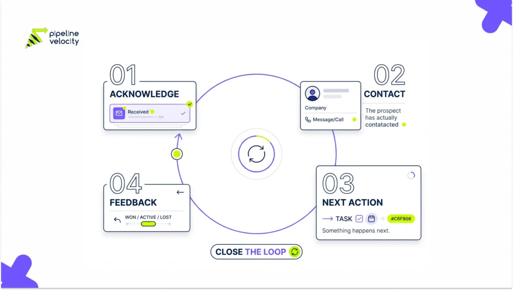 BNI referral follow-up workflow from introduction to feedback.