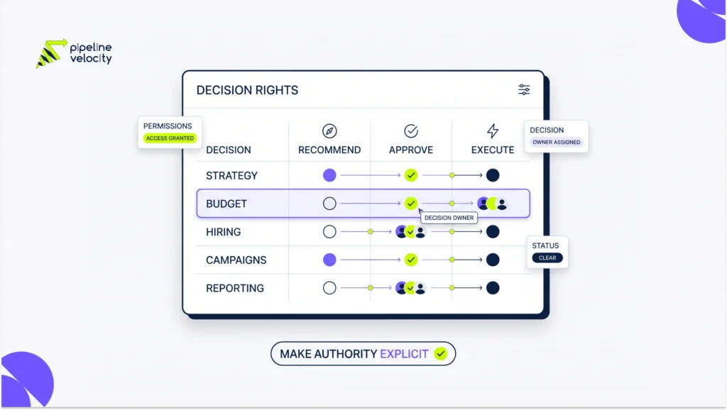 Decision-rights matrix for a fractional CMO, executive sponsor and delivery owner.