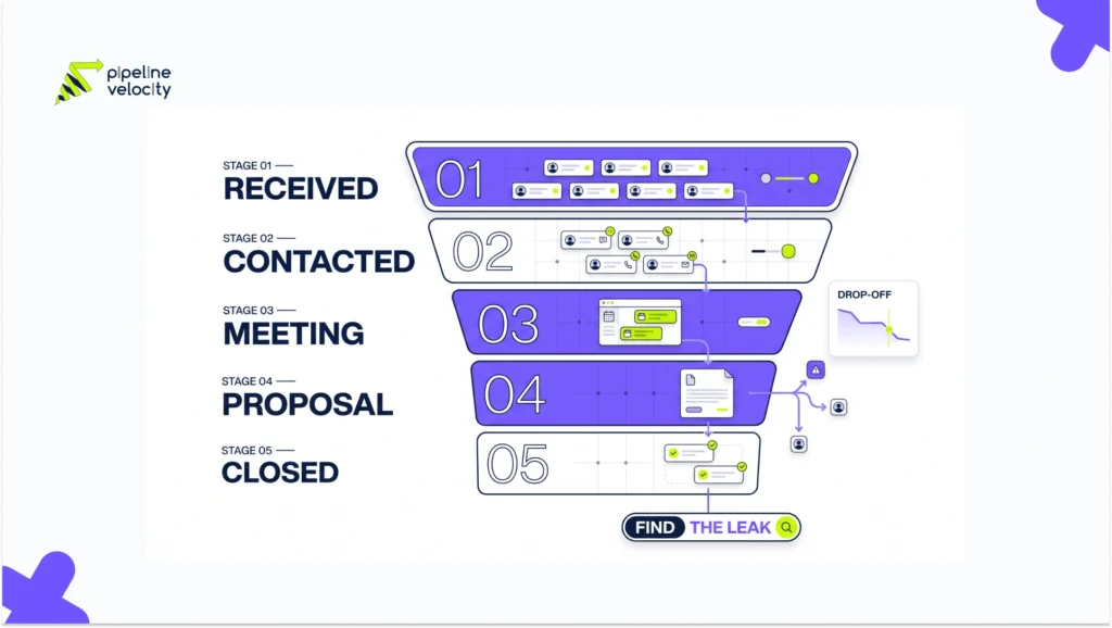 BNI referral conversion funnel and accountability metrics.