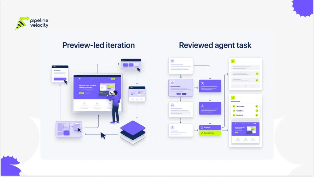 Two columns contrast preview-led iteration with a reviewed agent task and its acceptance evidence.