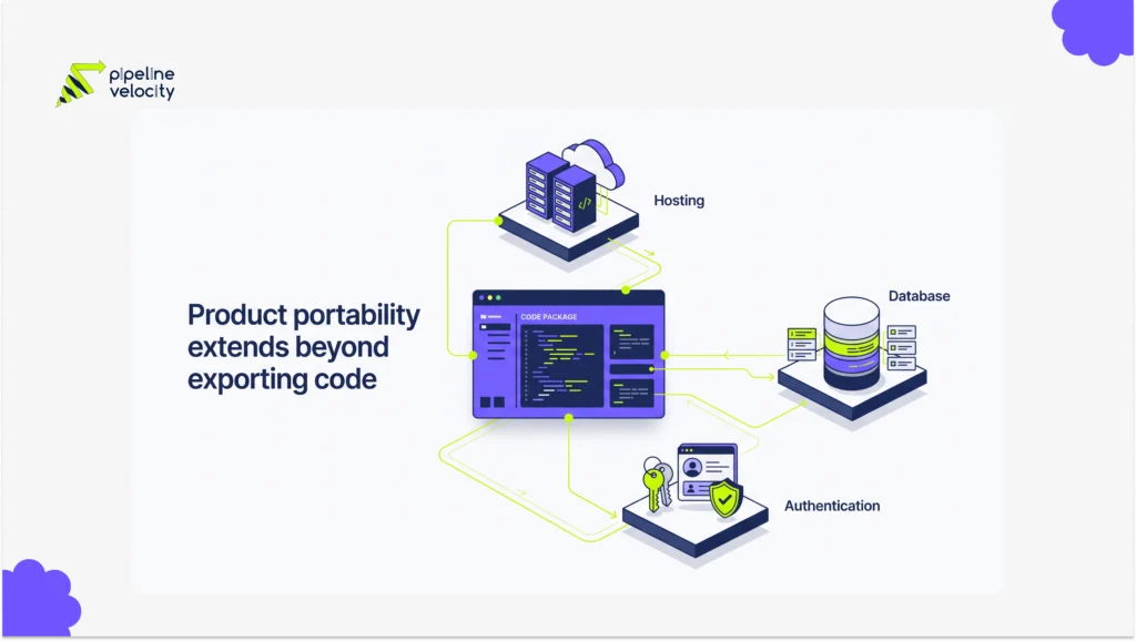 A code package beside database, hosting, and authentication dependencies to show the scope of portability.
