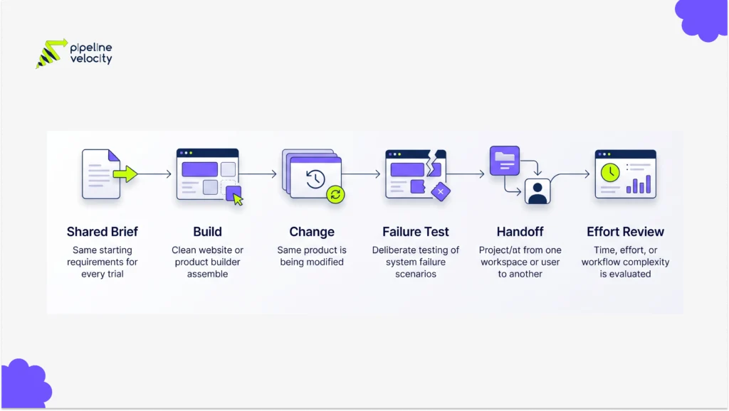 Six icons follow the trial from a shared brief through build, change, failure test, handoff, and effort review.