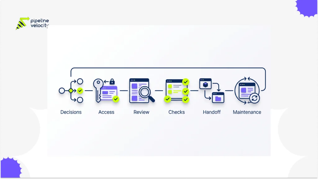 Six icons represent the proposal questions about decisions, access, review, checks,